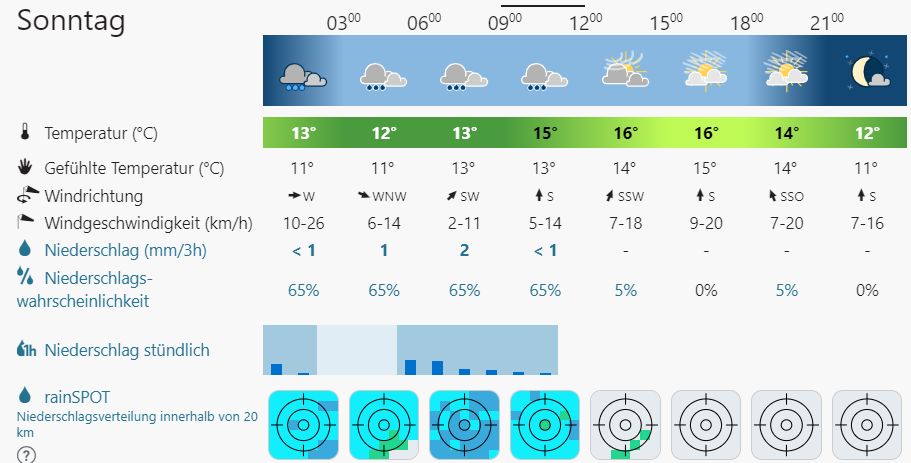 Tagesüberblick es regnet nicht viel, Regenjacke schadet nicht