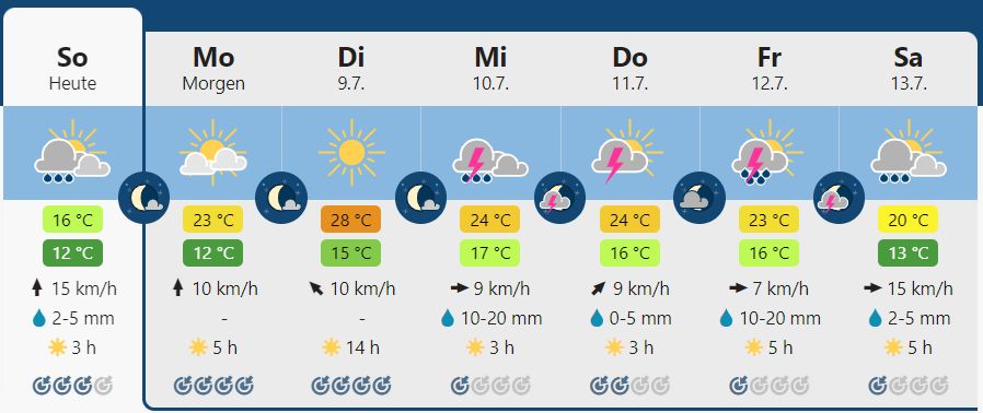 Wochenüberblick - es geht aufwärts (wird wärmer und besser)