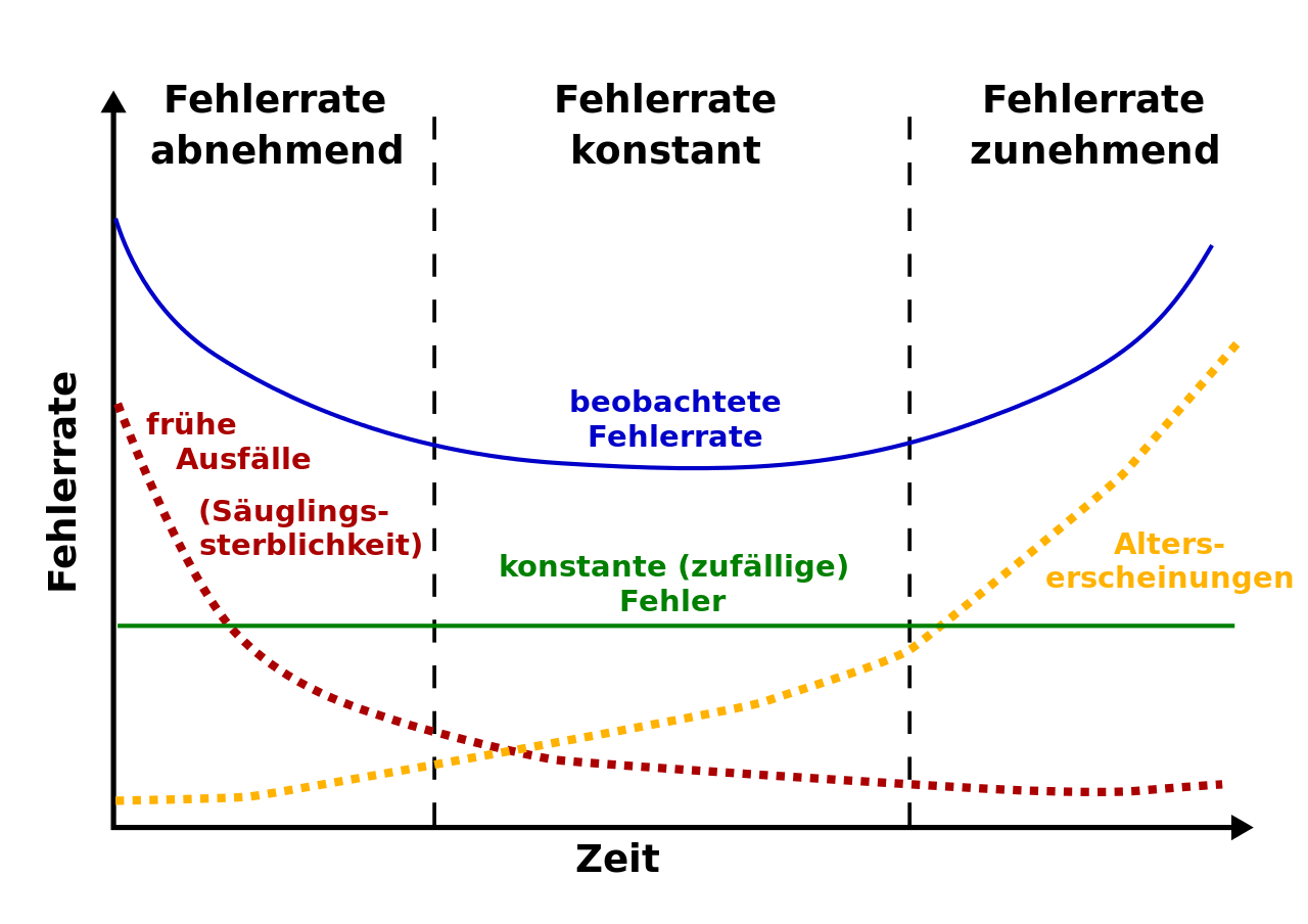 1280px-Bathtub_curve_de.svg.png